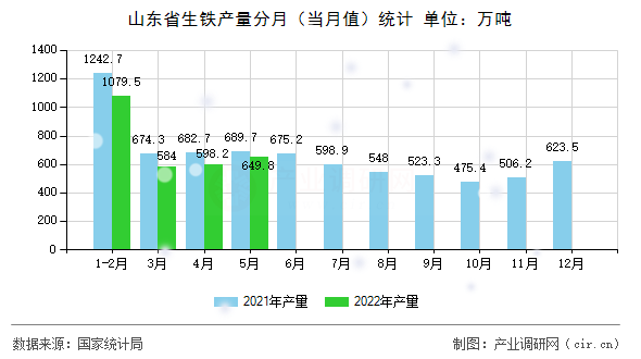 山東省生鐵產量分月（當月值）統計