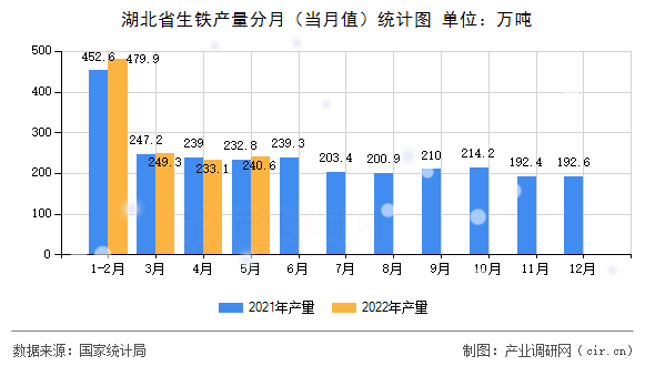 湖北省生鐵產量分月（當月值）統計圖