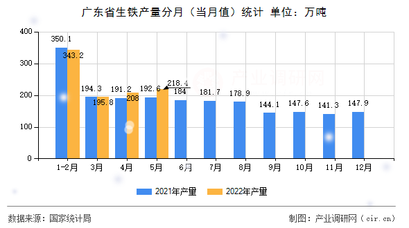 廣東省生鐵產量分月（當月值）統計