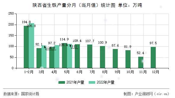 陜西省生鐵產量分月（當月值）統(tǒng)計圖