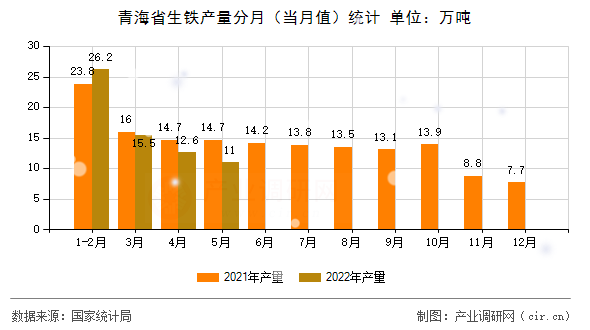 青海省生鐵產(chǎn)量分月（當月值）統(tǒng)計