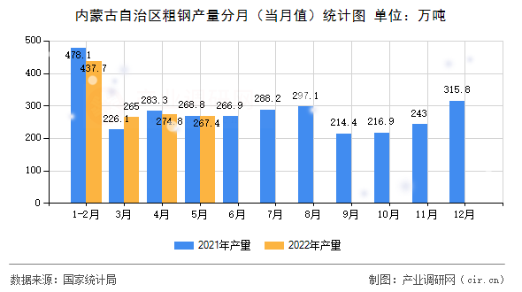 內蒙古自治區粗鋼產量分月（當月值）統計圖