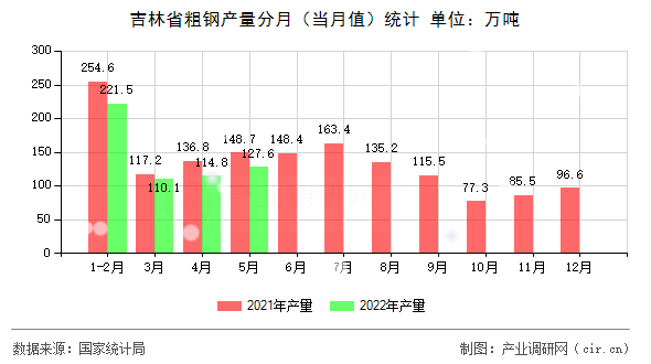 吉林省粗鋼產量分月（當月值）統計