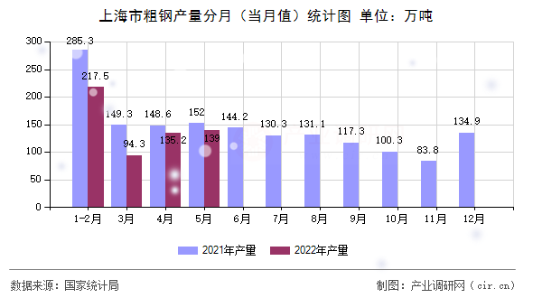 上海市粗鋼產量分月（當月值）統(tǒng)計圖