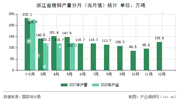 浙江省粗鋼產量分月（當月值）統計