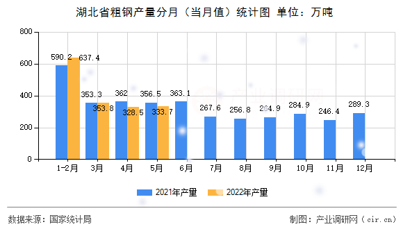 湖北省粗鋼產量分月（當月值）統計圖