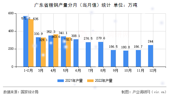 廣東省粗鋼產量分月（當月值）統計