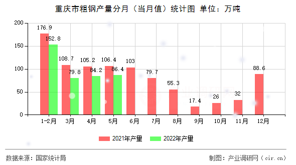 重慶市粗鋼產量分月（當月值）統計圖