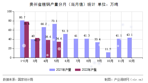 貴州省粗鋼產量分月（當月值）統計