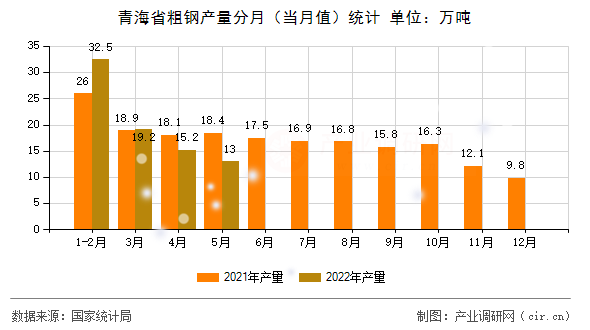 青海省粗鋼產量分月（當月值）統計