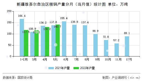新疆維吾爾自治區粗鋼產量分月（當月值）統計圖