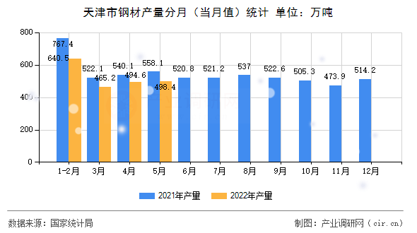 天津市鋼材產量分月（當月值）統計