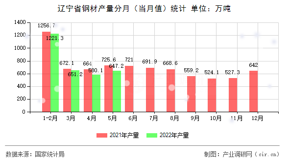 遼寧省鋼材產量分月（當月值）統計