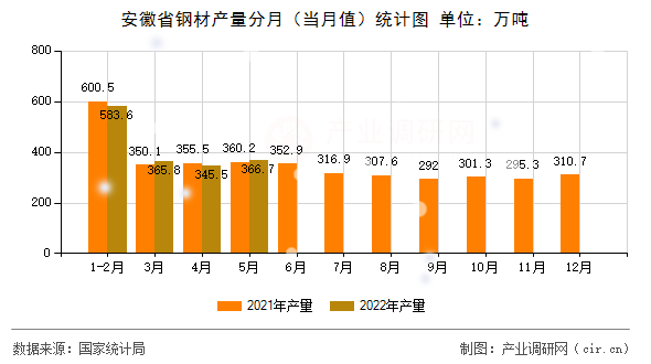 安徽省鋼材產量分月（當月值）統計圖