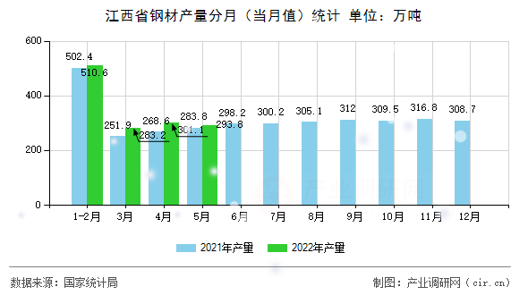 江西省鋼材產量分月（當月值）統計