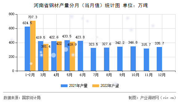 河南省鋼材產量分月（當月值）統計圖