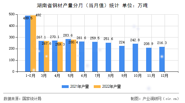 湖南省鋼材產量分月（當月值）統計