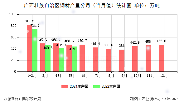 廣西壯族自治區鋼材產量分月（當月值）統計圖