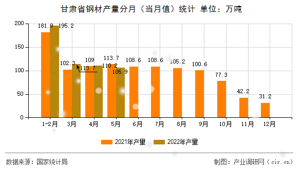 甘肅省鋼材產量分月（當月值）統計