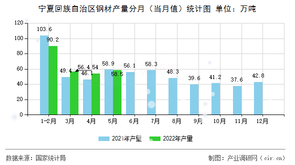 寧夏回族自治區鋼材產量分月（當月值）統計圖