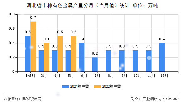 河北省十種有色金屬產量分月（當月值）統計