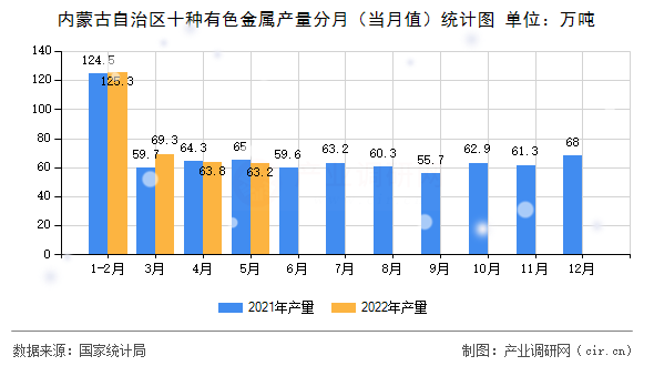 內(nèi)蒙古自治區(qū)十種有色金屬產(chǎn)量分月（當(dāng)月值）統(tǒng)計(jì)圖
