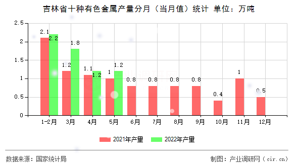 吉林省十種有色金屬產量分月（當月值）統計