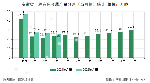安徽省十種有色金屬產量分月（當月值）統計