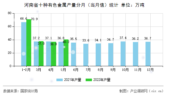 河南省十種有色金屬產(chǎn)量分月（當(dāng)月值）統(tǒng)計(jì)