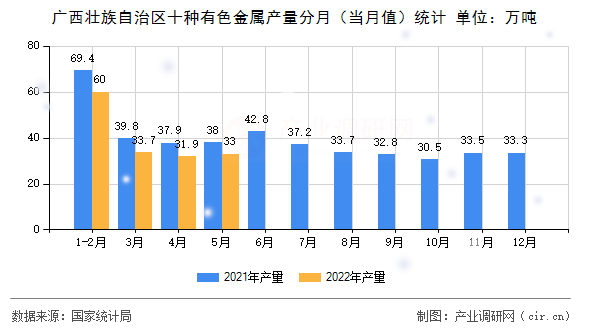 廣西壯族自治區十種有色金屬產量分月（當月值）統計