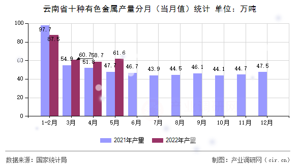 云南省十種有色金屬產量分月（當月值）統計