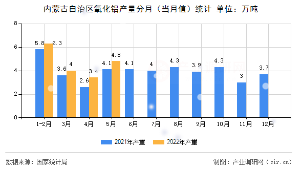 內(nèi)蒙古自治區(qū)氧化鋁產(chǎn)量分月（當月值）統(tǒng)計