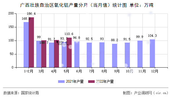 廣西壯族自治區氧化鋁產量分月（當月值）統計圖