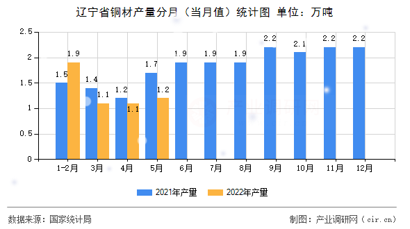 遼寧省銅材產量分月（當月值）統計圖