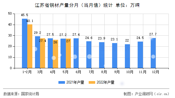 江蘇省銅材產量分月（當月值）統計