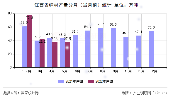 江西省銅材產量分月（當月值）統計