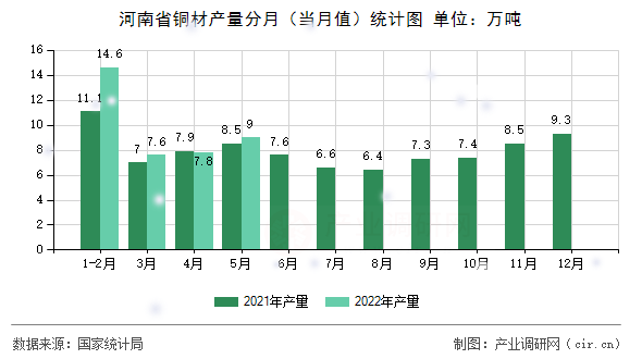 河南省銅材產量分月（當月值）統計圖