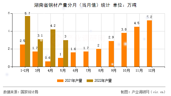 湖南省銅材產量分月（當月值）統計