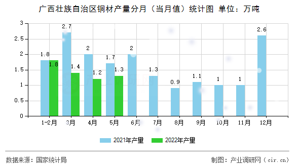 廣西壯族自治區銅材產量分月（當月值）統計圖