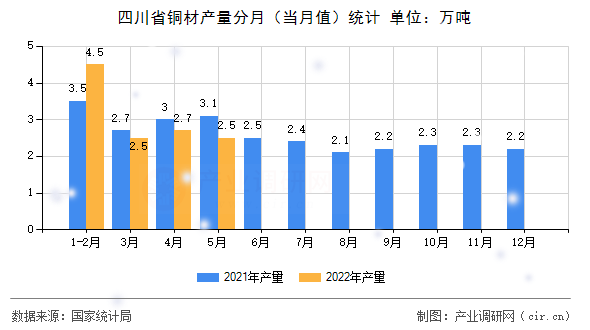四川省銅材產量分月（當月值）統計