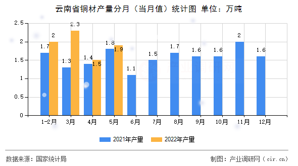 云南省銅材產量分月（當月值）統計圖