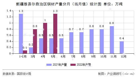 新疆維吾爾自治區(qū)銅材產(chǎn)量分月（當(dāng)月值）統(tǒng)計圖