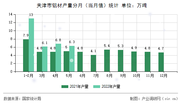 天津市鋁材產量分月（當月值）統計