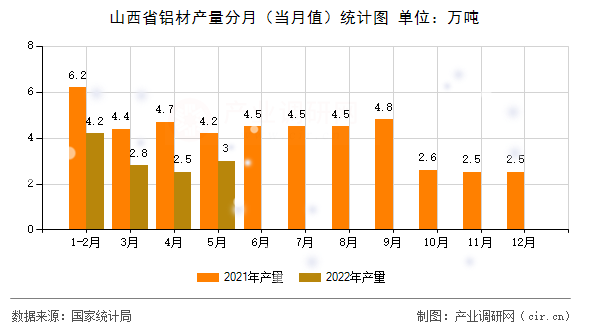 山西省鋁材產量分月（當月值）統計圖