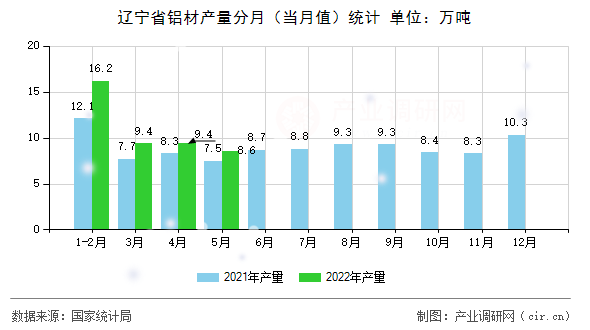 遼寧省鋁材產(chǎn)量分月（當(dāng)月值）統(tǒng)計
