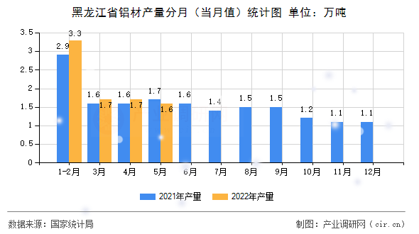 黑龍江省鋁材產量分月（當月值）統計圖