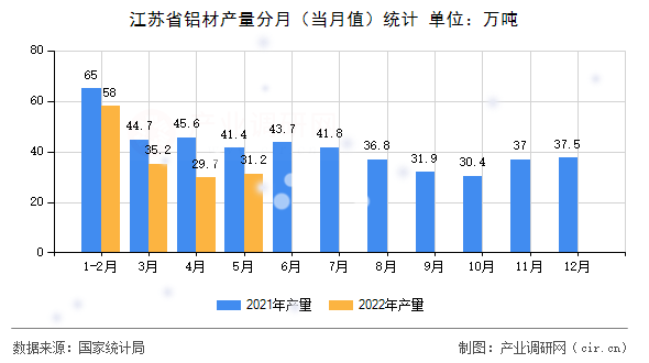 江蘇省鋁材產(chǎn)量分月（當月值）統(tǒng)計