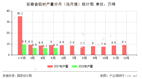 安徽省鋁材產量分月（當月值）統計圖