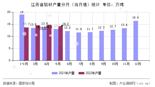 江西省鋁材產量分月（當月值）統計