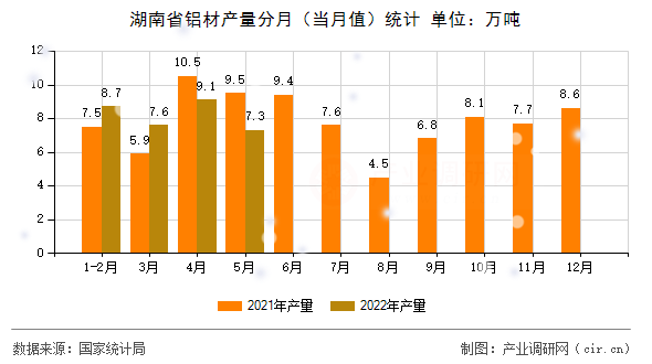湖南省鋁材產量分月（當月值）統計